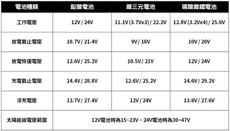 太陽能板與電池搭配